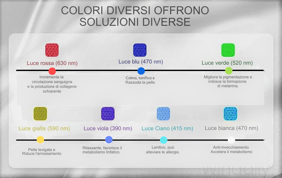 Maschera Facciale LED Fotonici a 7 Colori – Ringiovanimento Totale con Tecnologia Fotonica