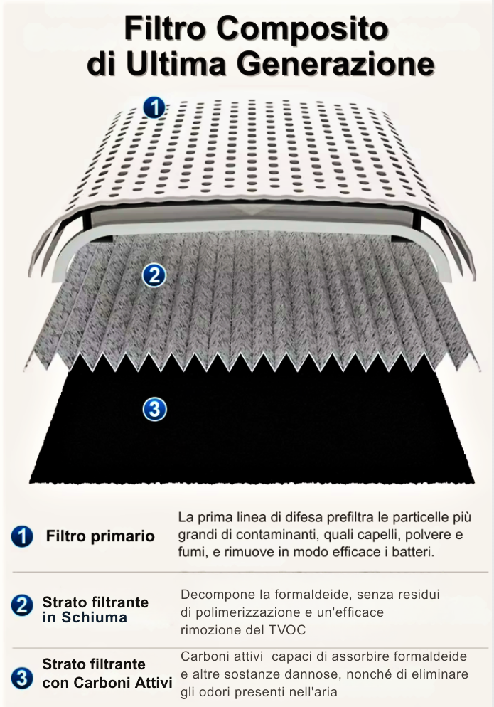 Mini Purificatore d’Aria a Ioni Negativi e Filtro HEPA H12
